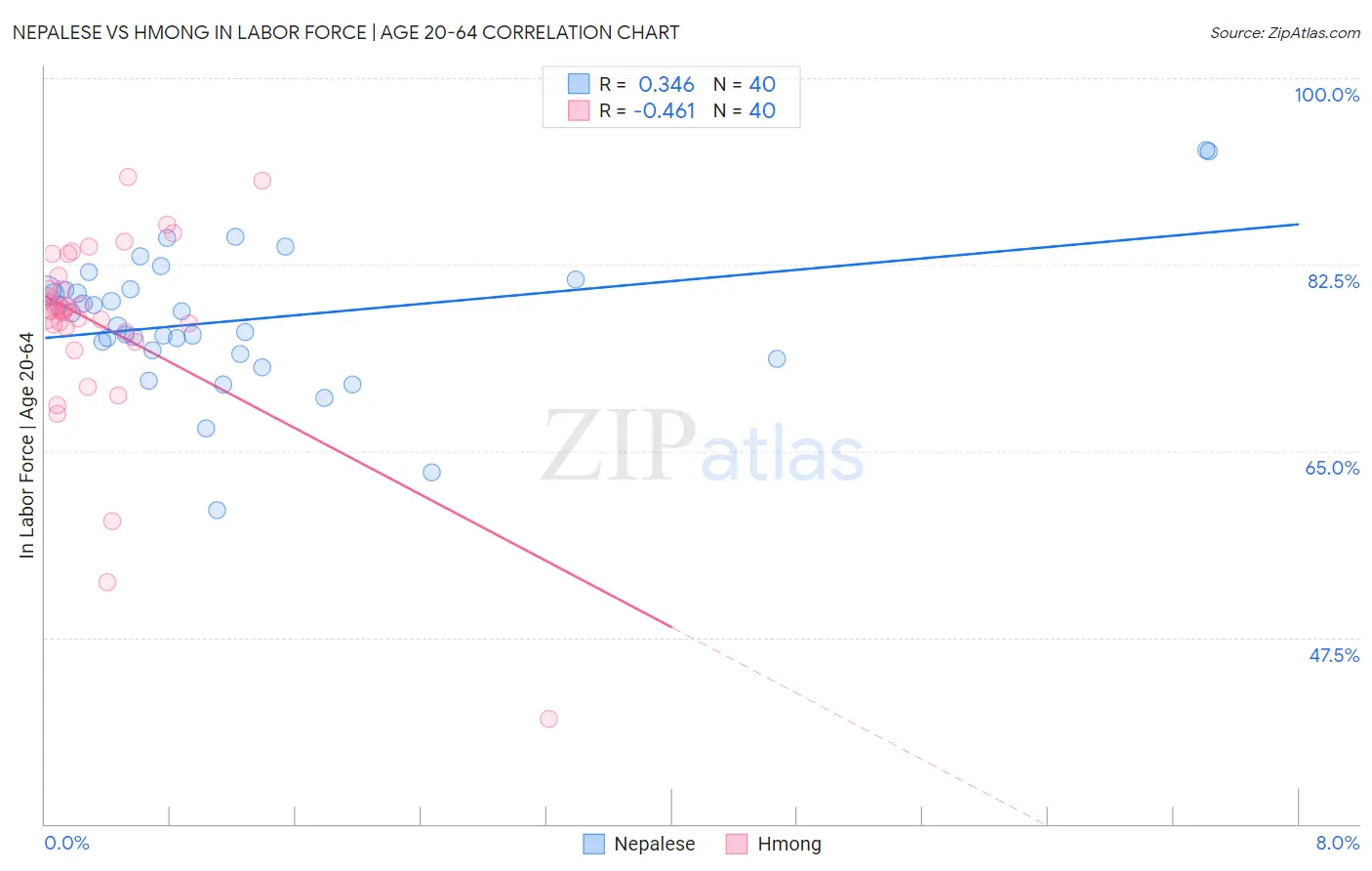 Nepalese vs Hmong In Labor Force | Age 20-64