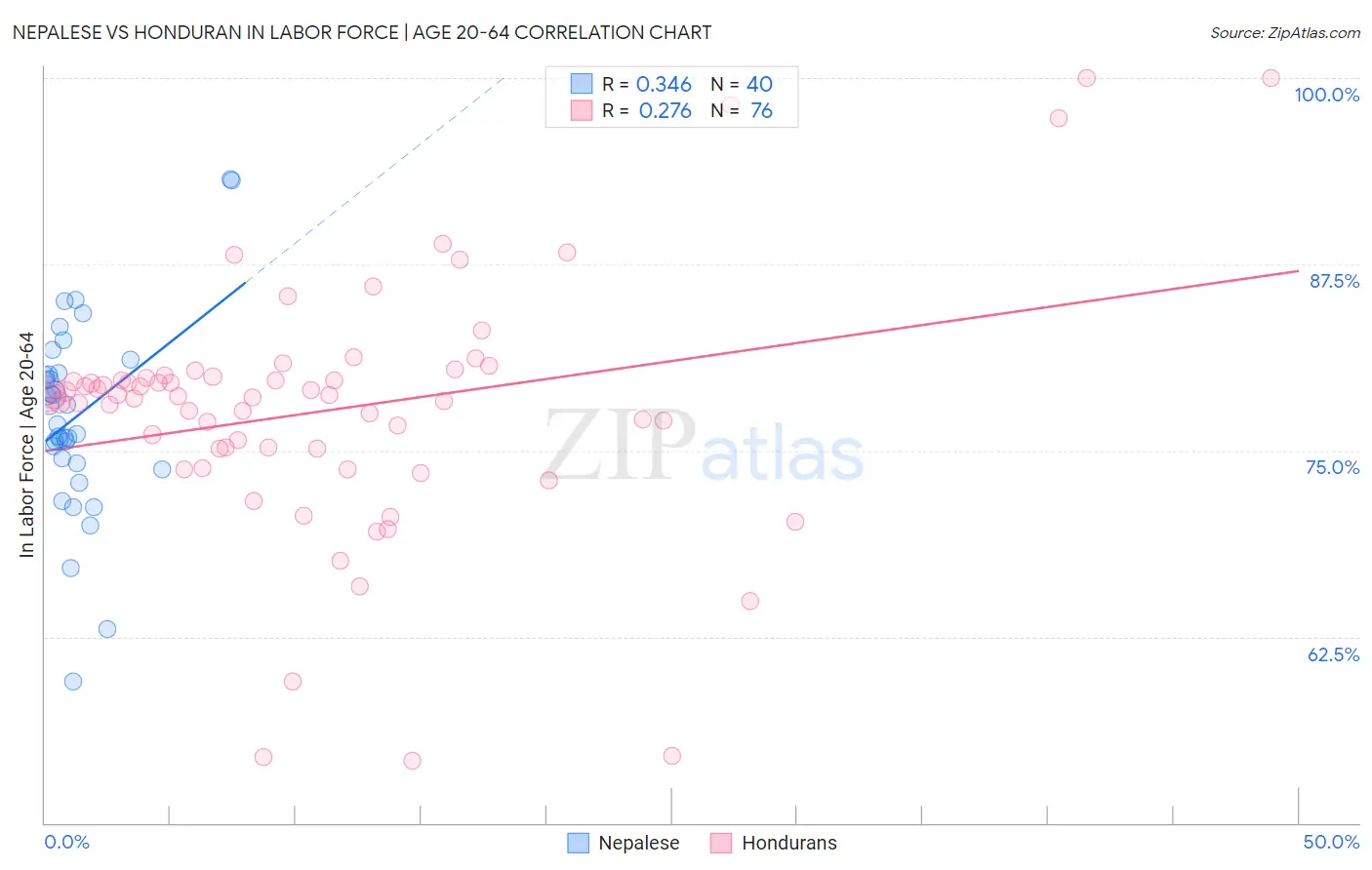 Nepalese vs Honduran In Labor Force | Age 20-64