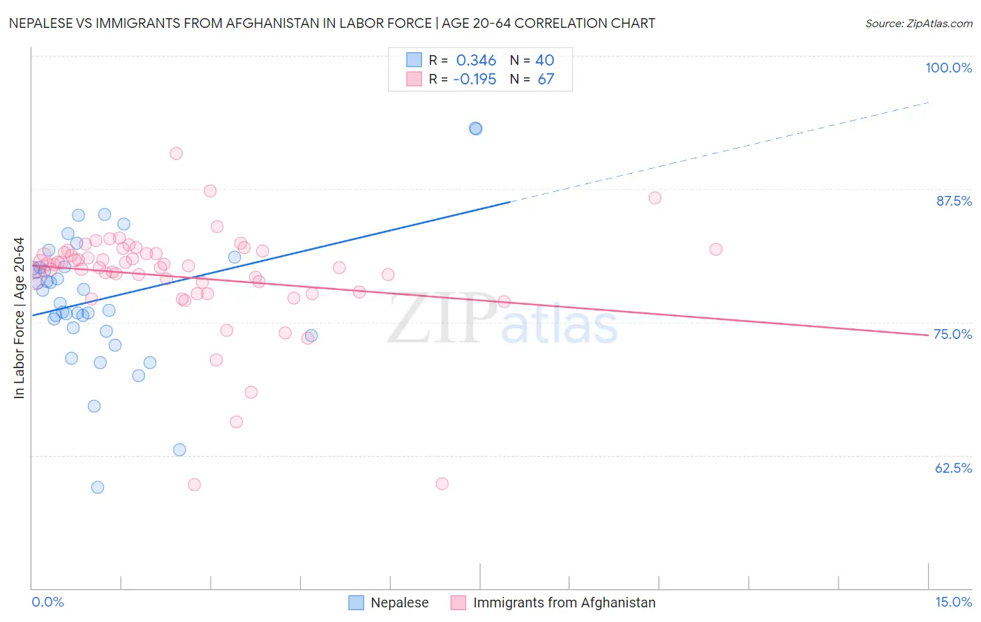 Nepalese vs Immigrants from Afghanistan In Labor Force | Age 20-64
