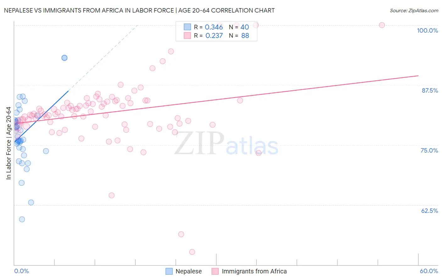 Nepalese vs Immigrants from Africa In Labor Force | Age 20-64