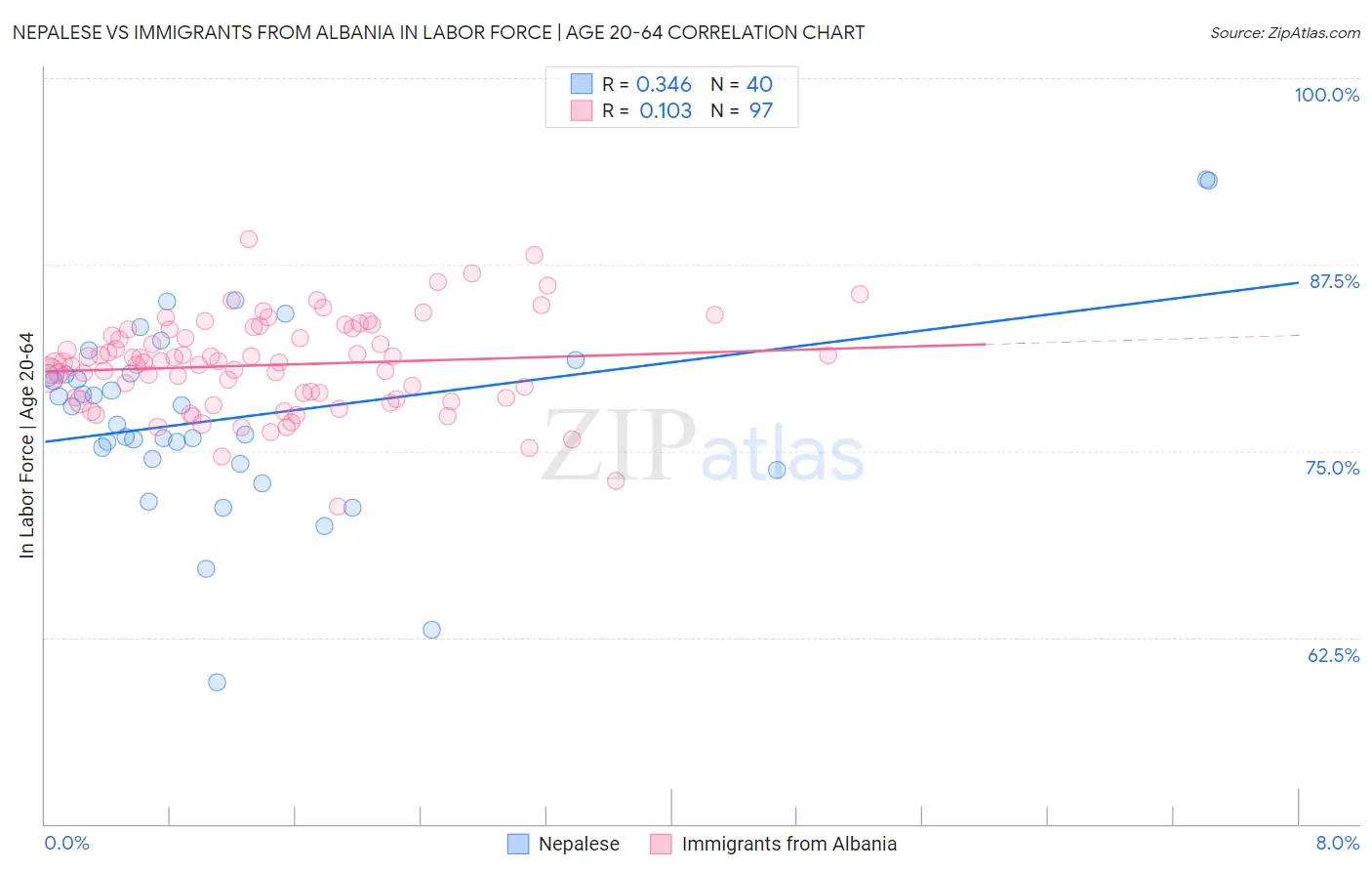 Nepalese vs Immigrants from Albania In Labor Force | Age 20-64