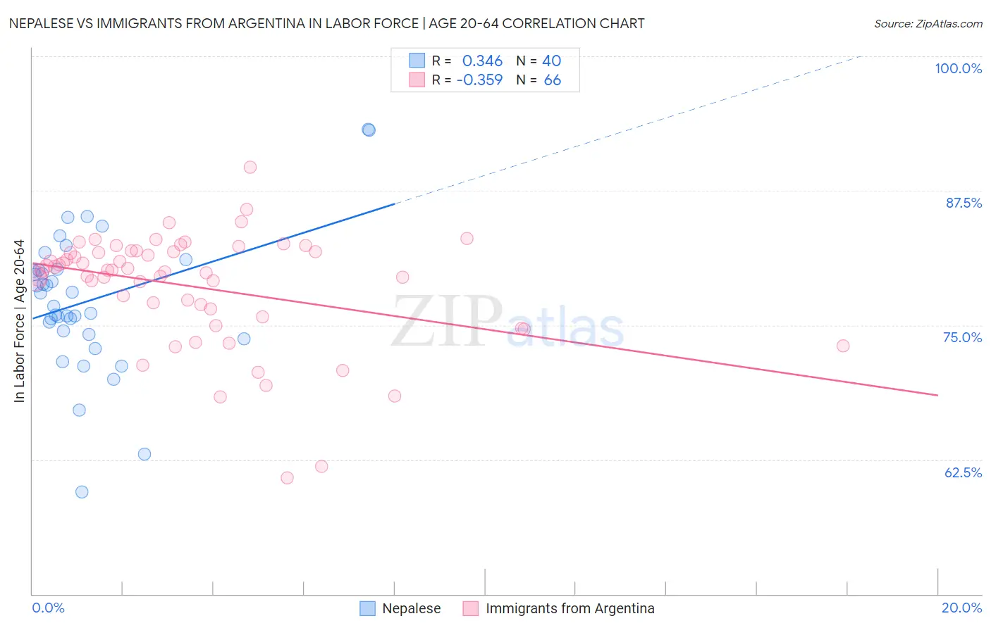 Nepalese vs Immigrants from Argentina In Labor Force | Age 20-64