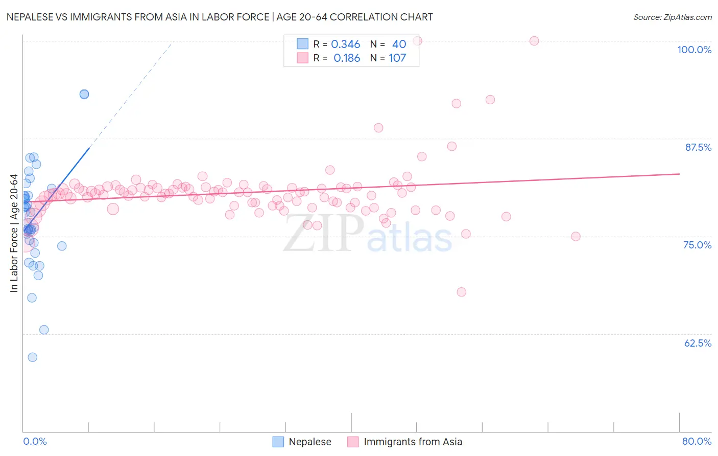 Nepalese vs Immigrants from Asia In Labor Force | Age 20-64
