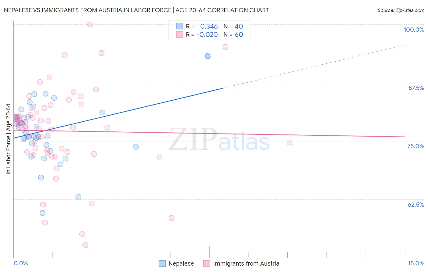Nepalese vs Immigrants from Austria In Labor Force | Age 20-64