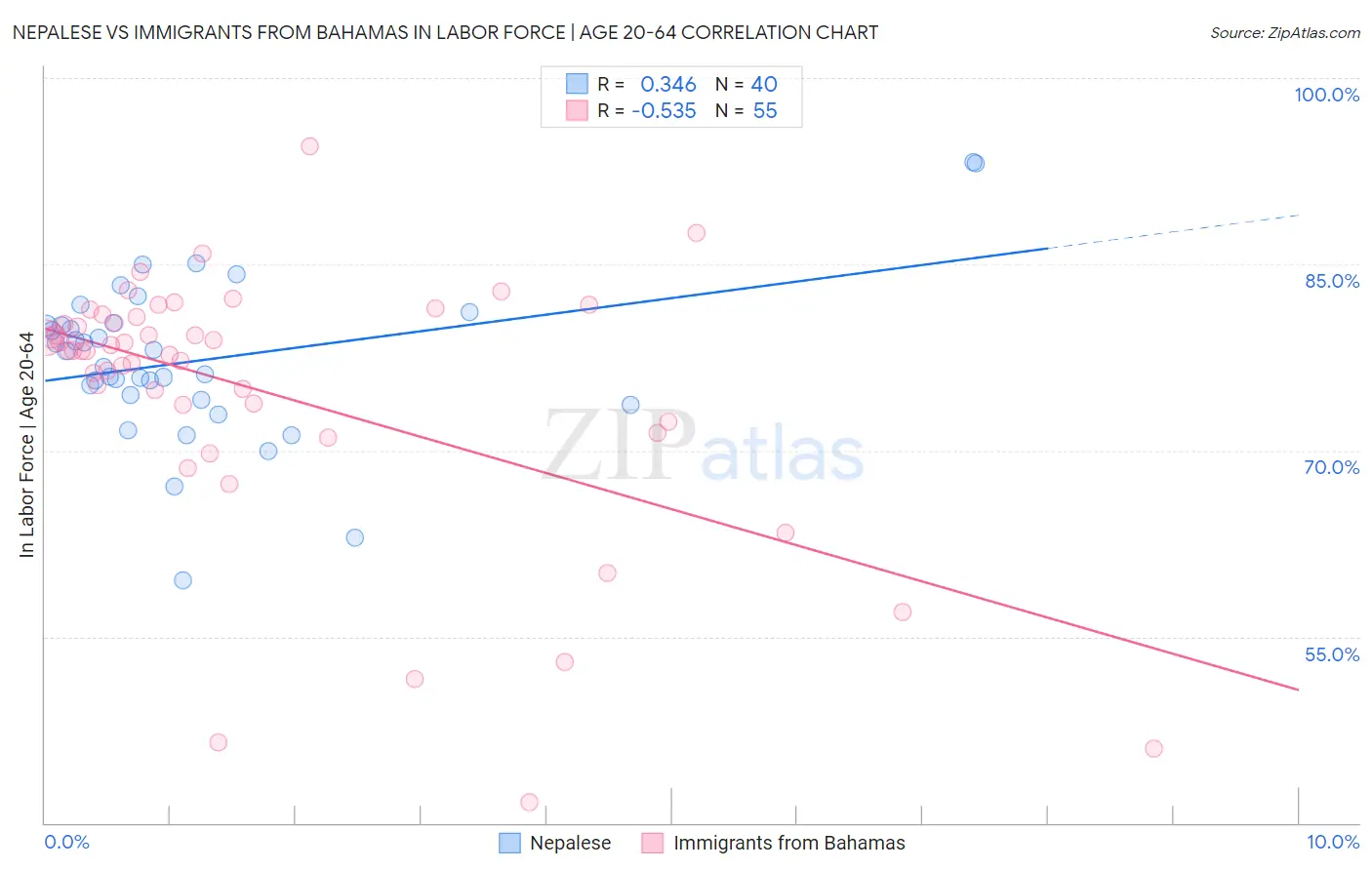 Nepalese vs Immigrants from Bahamas In Labor Force | Age 20-64