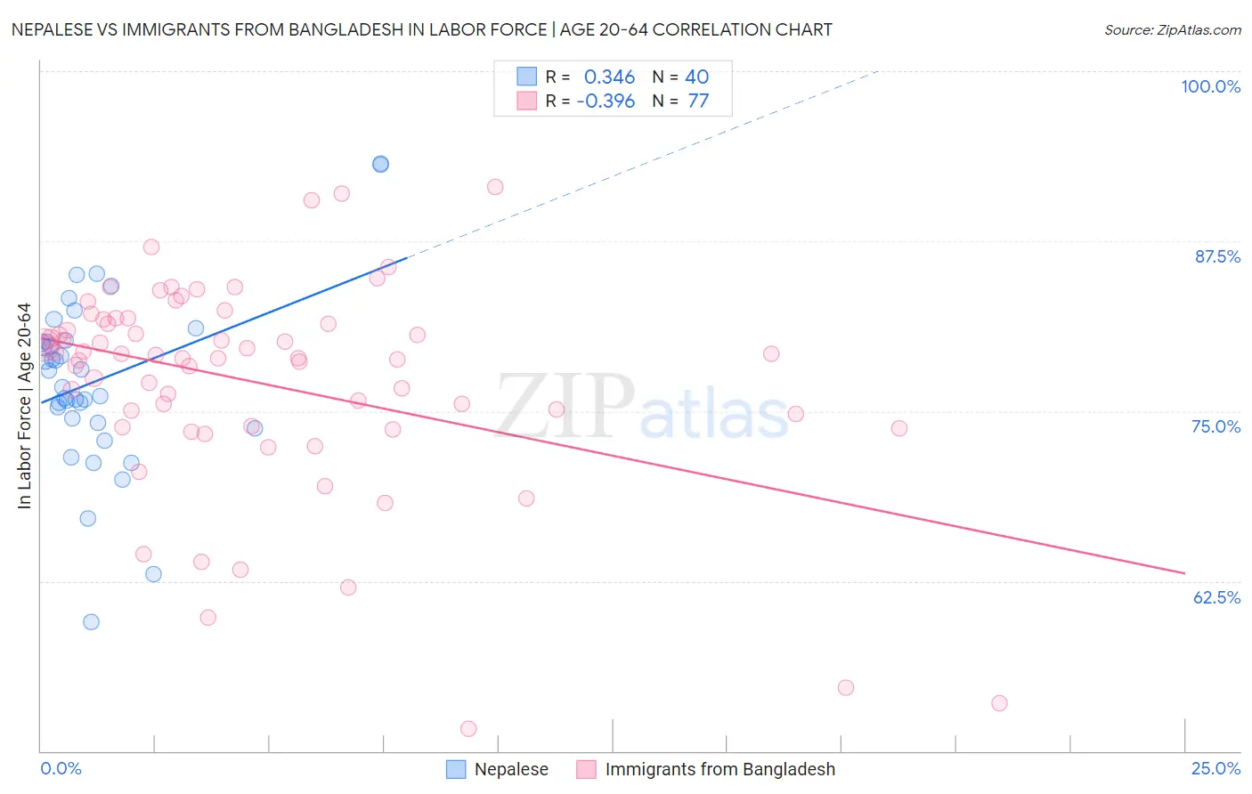 Nepalese vs Immigrants from Bangladesh In Labor Force | Age 20-64