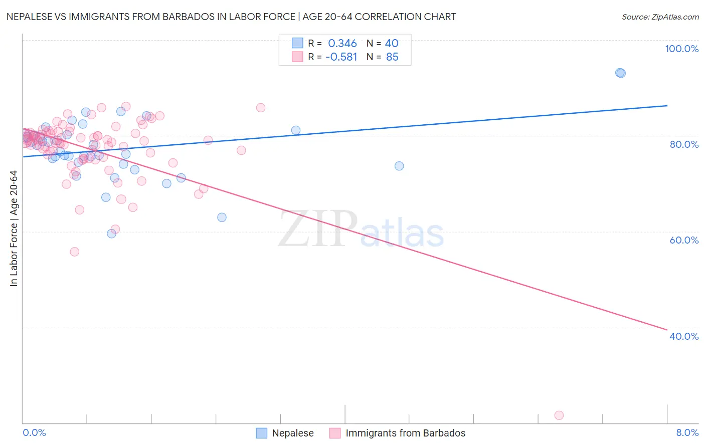 Nepalese vs Immigrants from Barbados In Labor Force | Age 20-64