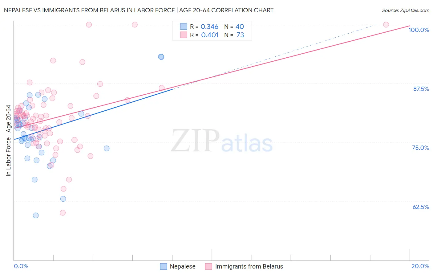 Nepalese vs Immigrants from Belarus In Labor Force | Age 20-64