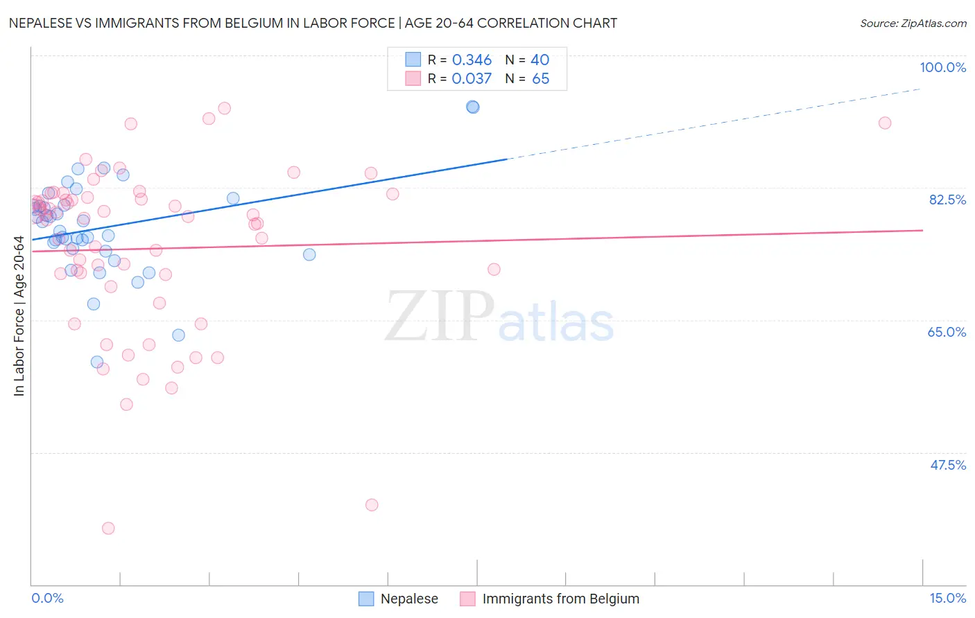 Nepalese vs Immigrants from Belgium In Labor Force | Age 20-64