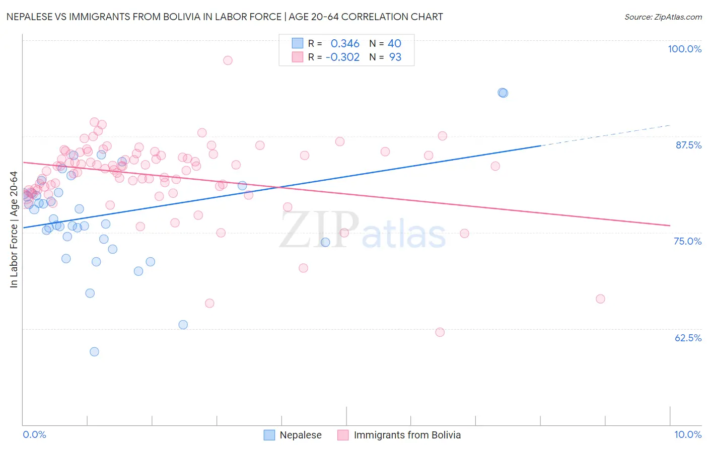 Nepalese vs Immigrants from Bolivia In Labor Force | Age 20-64