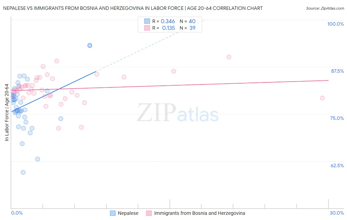 Nepalese vs Immigrants from Bosnia and Herzegovina In Labor Force | Age 20-64