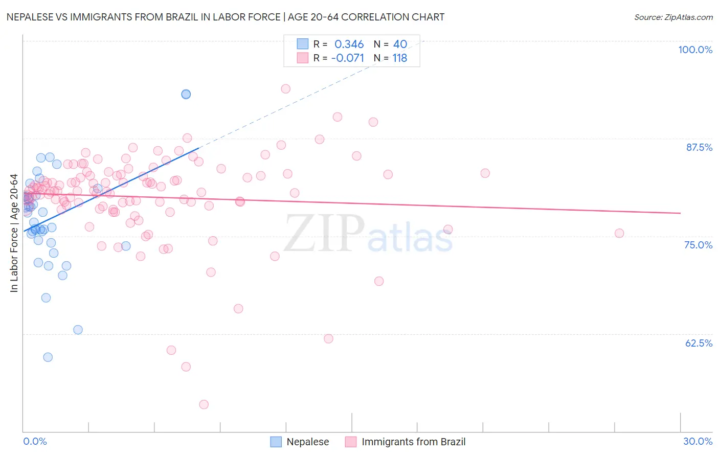 Nepalese vs Immigrants from Brazil In Labor Force | Age 20-64