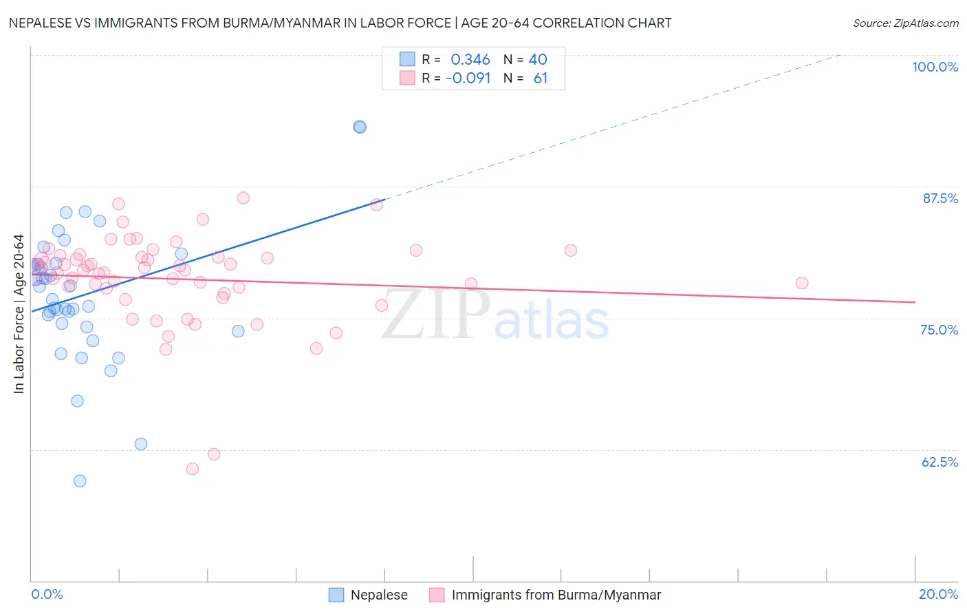 Nepalese vs Immigrants from Burma/Myanmar In Labor Force | Age 20-64