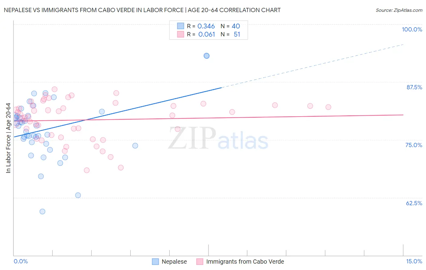 Nepalese vs Immigrants from Cabo Verde In Labor Force | Age 20-64