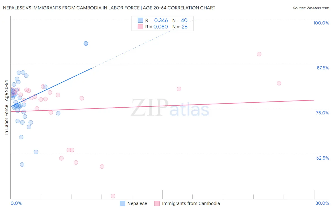 Nepalese vs Immigrants from Cambodia In Labor Force | Age 20-64