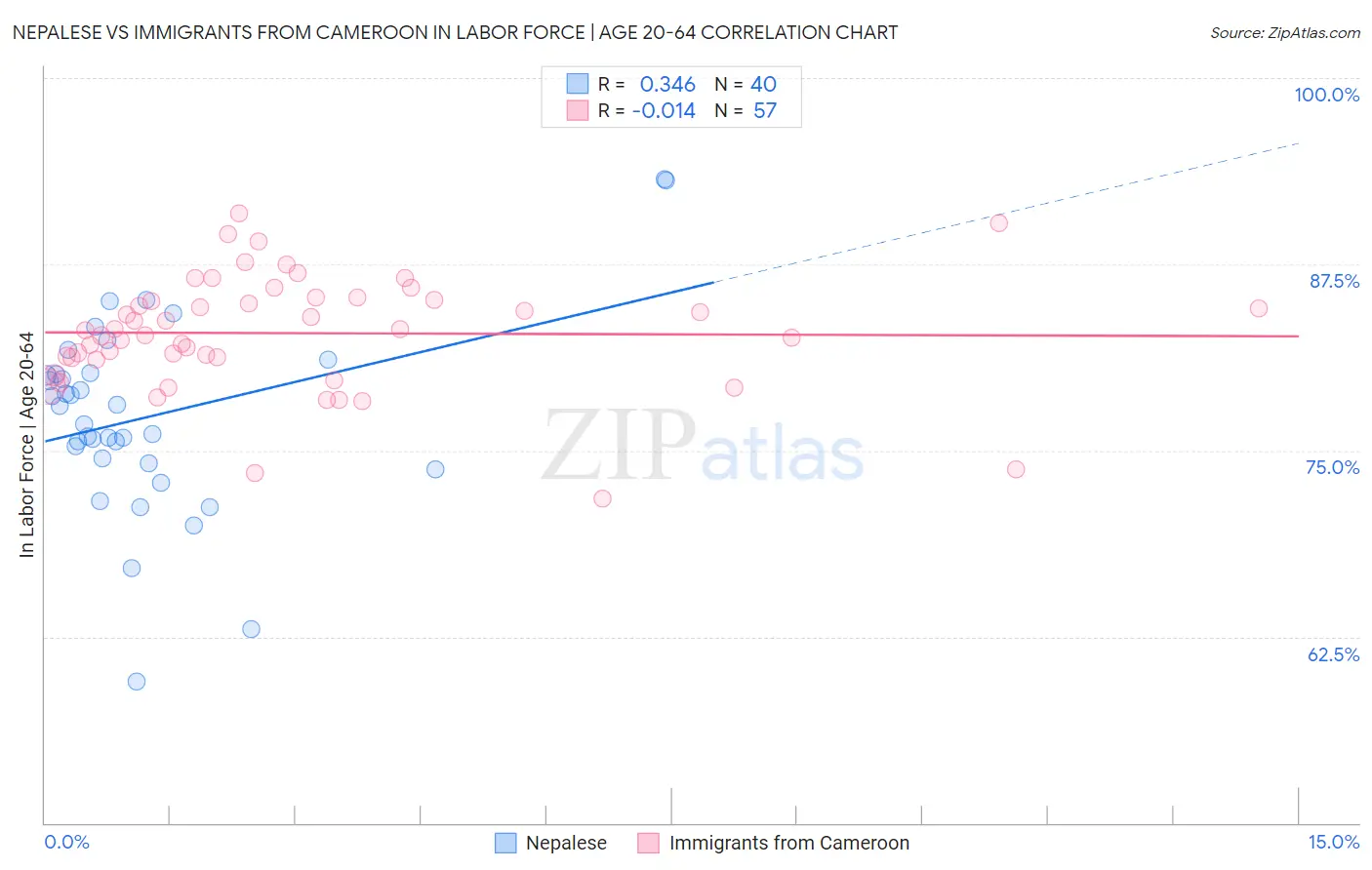 Nepalese vs Immigrants from Cameroon In Labor Force | Age 20-64