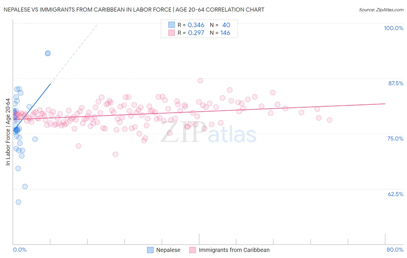Nepalese vs Immigrants from Caribbean In Labor Force | Age 20-64