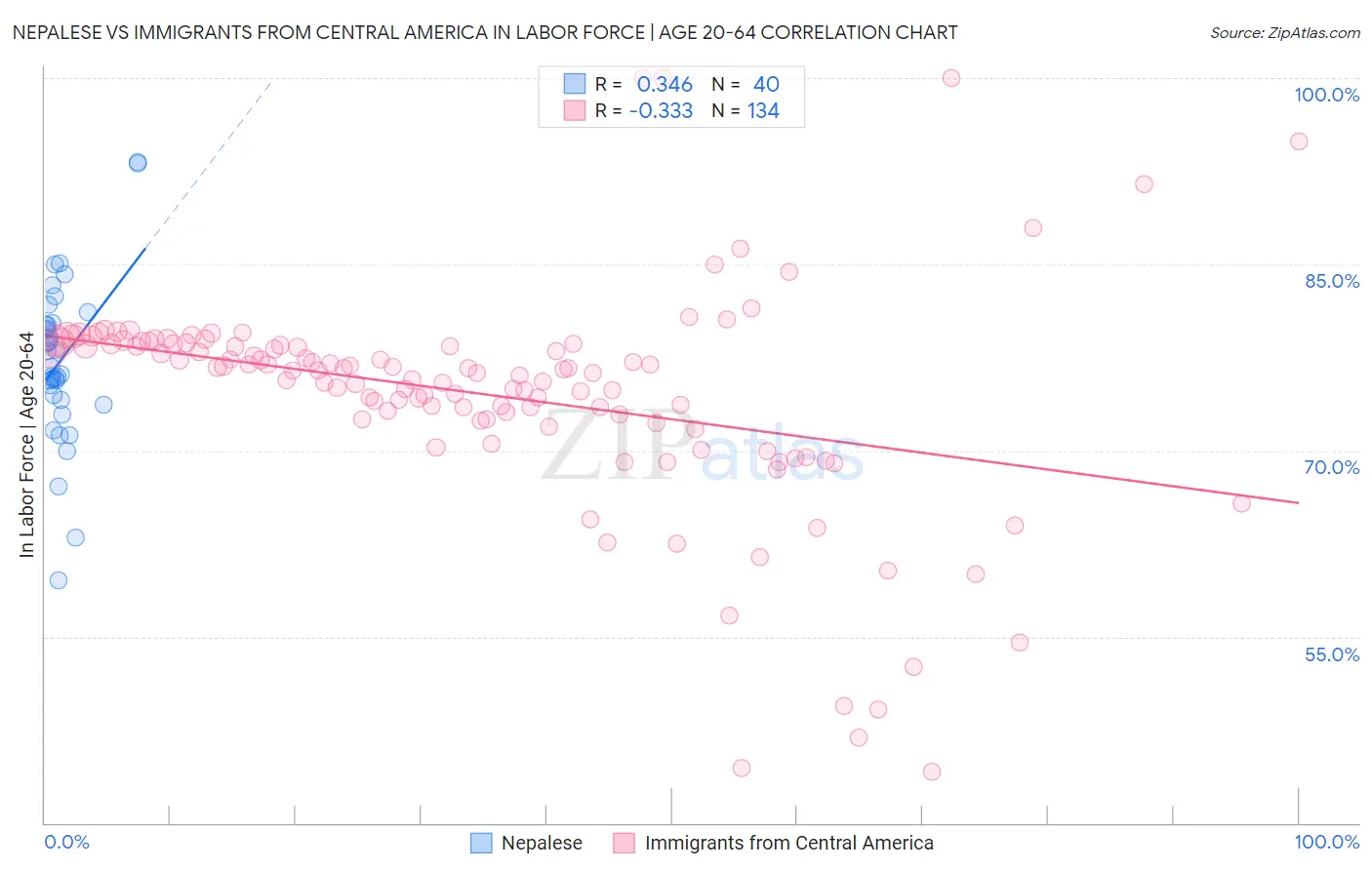 Nepalese vs Immigrants from Central America In Labor Force | Age 20-64