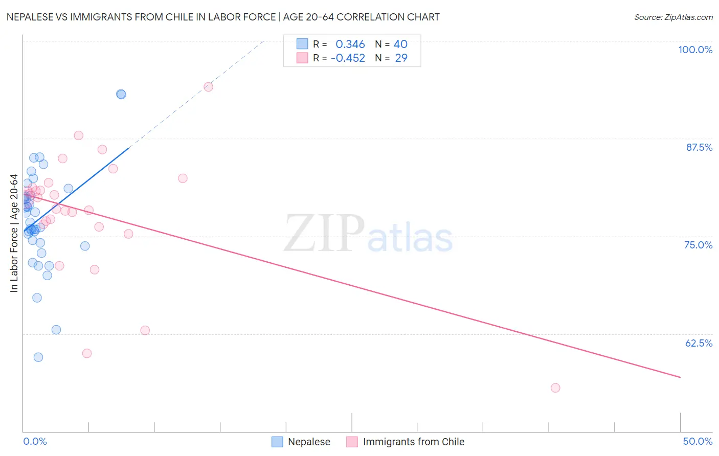 Nepalese vs Immigrants from Chile In Labor Force | Age 20-64