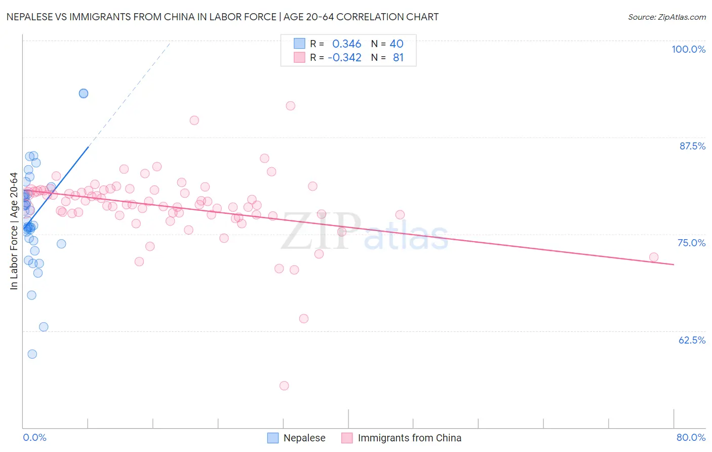 Nepalese vs Immigrants from China In Labor Force | Age 20-64