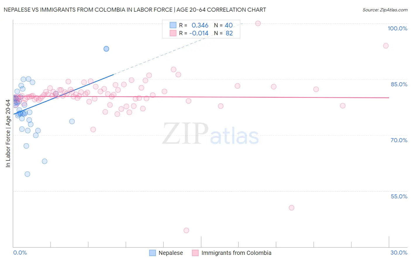 Nepalese vs Immigrants from Colombia In Labor Force | Age 20-64