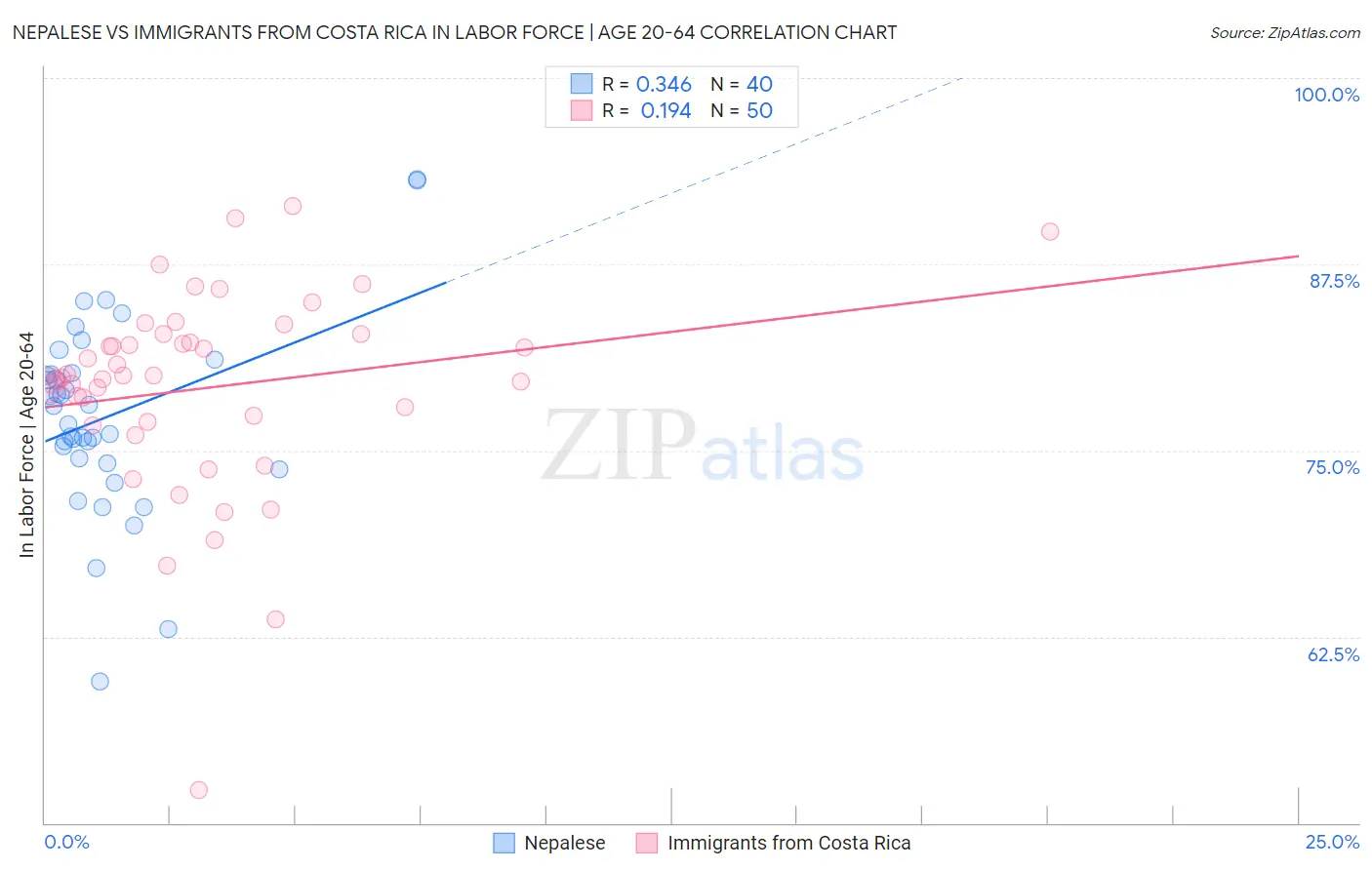 Nepalese vs Immigrants from Costa Rica In Labor Force | Age 20-64