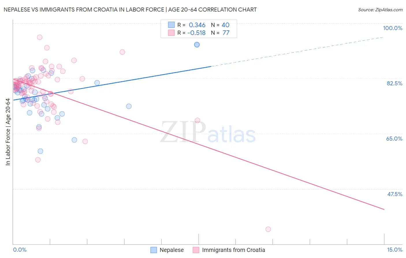 Nepalese vs Immigrants from Croatia In Labor Force | Age 20-64
