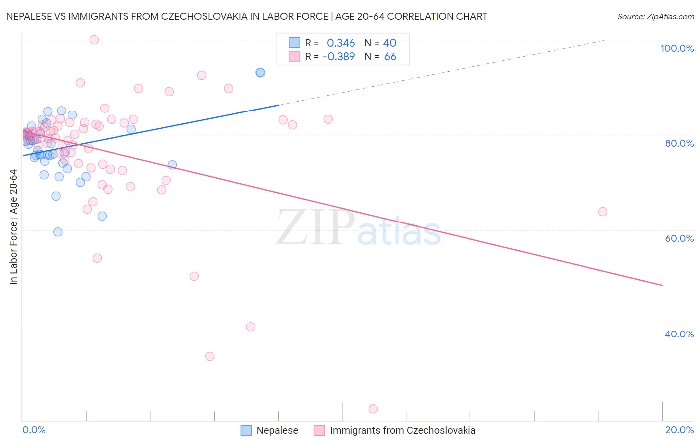 Nepalese vs Immigrants from Czechoslovakia In Labor Force | Age 20-64