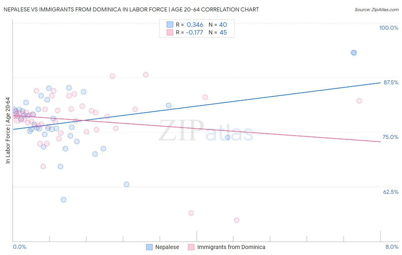 Nepalese vs Immigrants from Dominica In Labor Force | Age 20-64