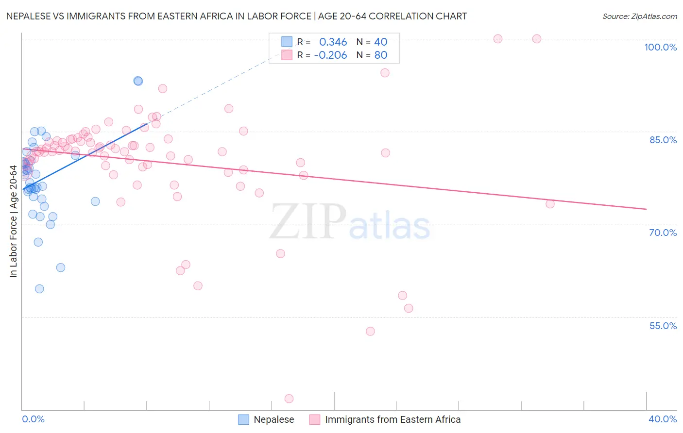 Nepalese vs Immigrants from Eastern Africa In Labor Force | Age 20-64