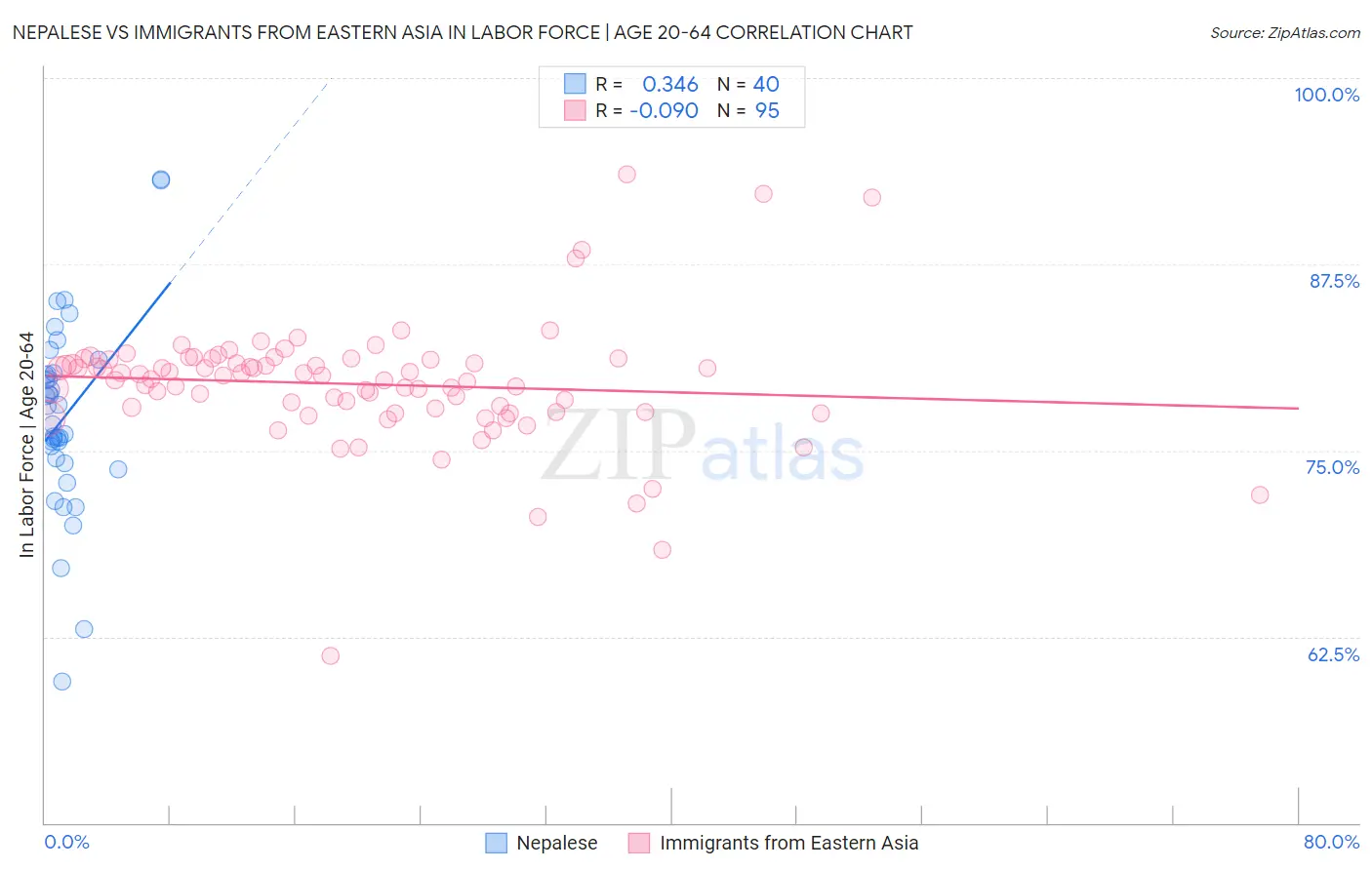 Nepalese vs Immigrants from Eastern Asia In Labor Force | Age 20-64