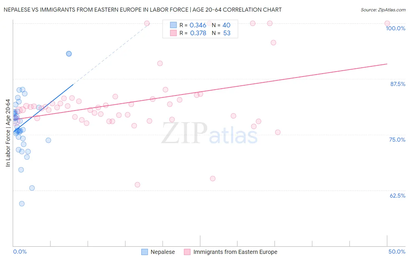 Nepalese vs Immigrants from Eastern Europe In Labor Force | Age 20-64