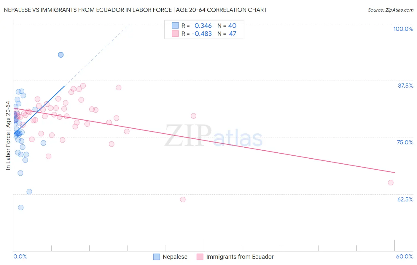 Nepalese vs Immigrants from Ecuador In Labor Force | Age 20-64