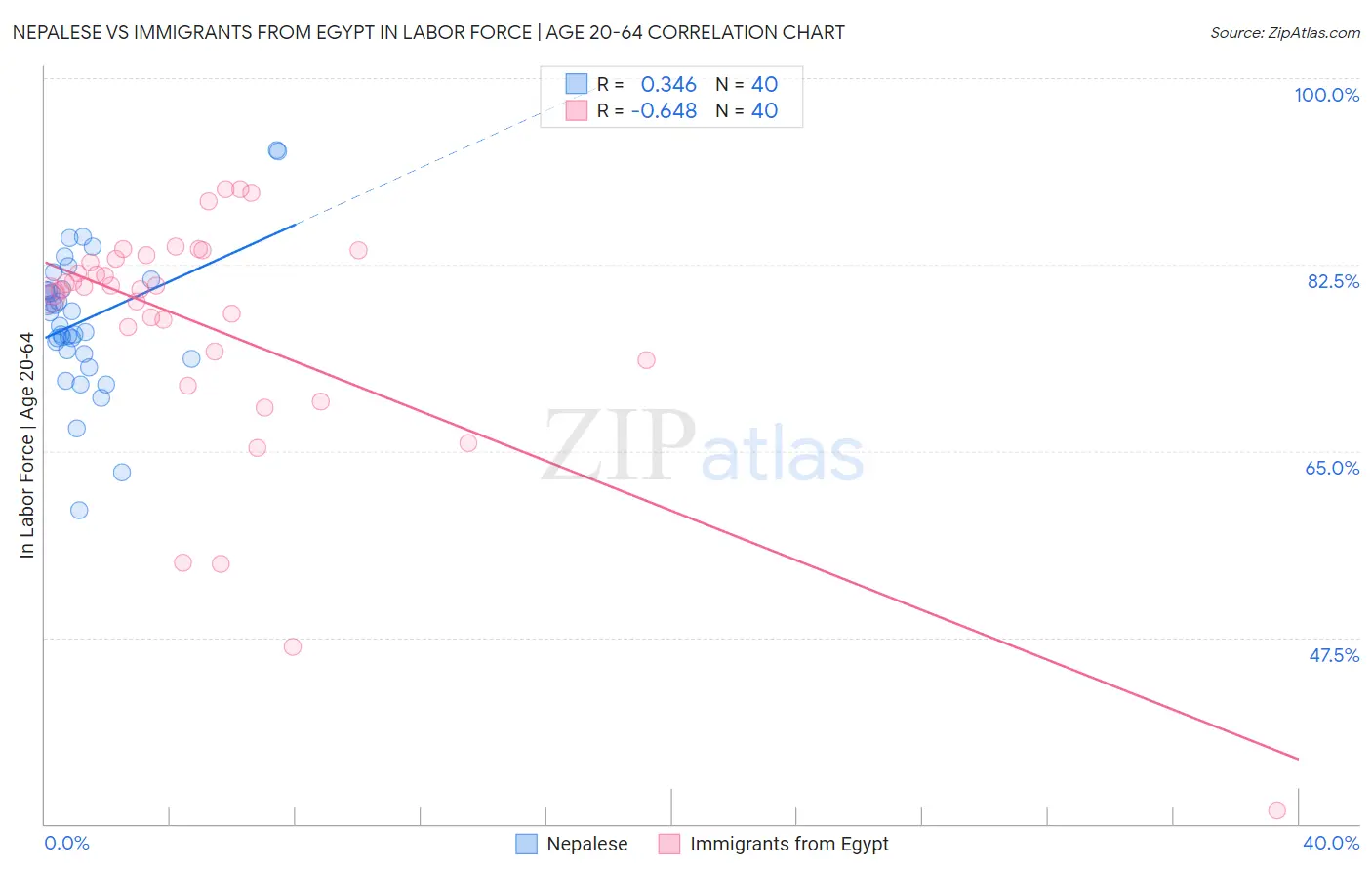 Nepalese vs Immigrants from Egypt In Labor Force | Age 20-64
