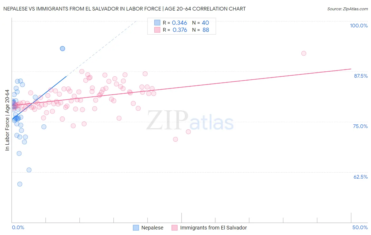 Nepalese vs Immigrants from El Salvador In Labor Force | Age 20-64