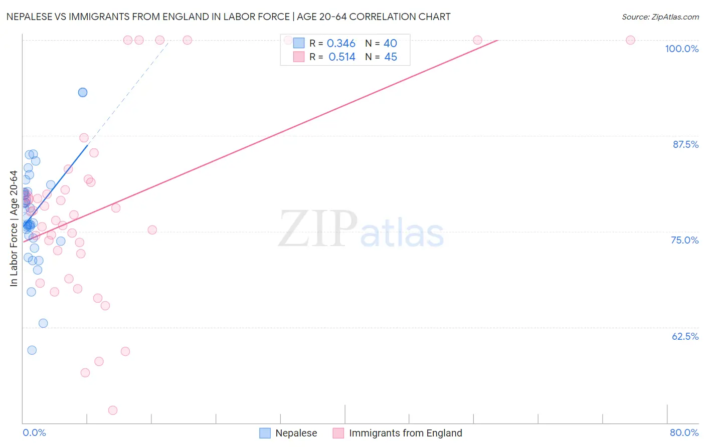 Nepalese vs Immigrants from England In Labor Force | Age 20-64