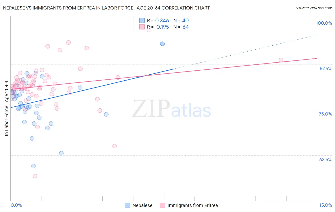 Nepalese vs Immigrants from Eritrea In Labor Force | Age 20-64