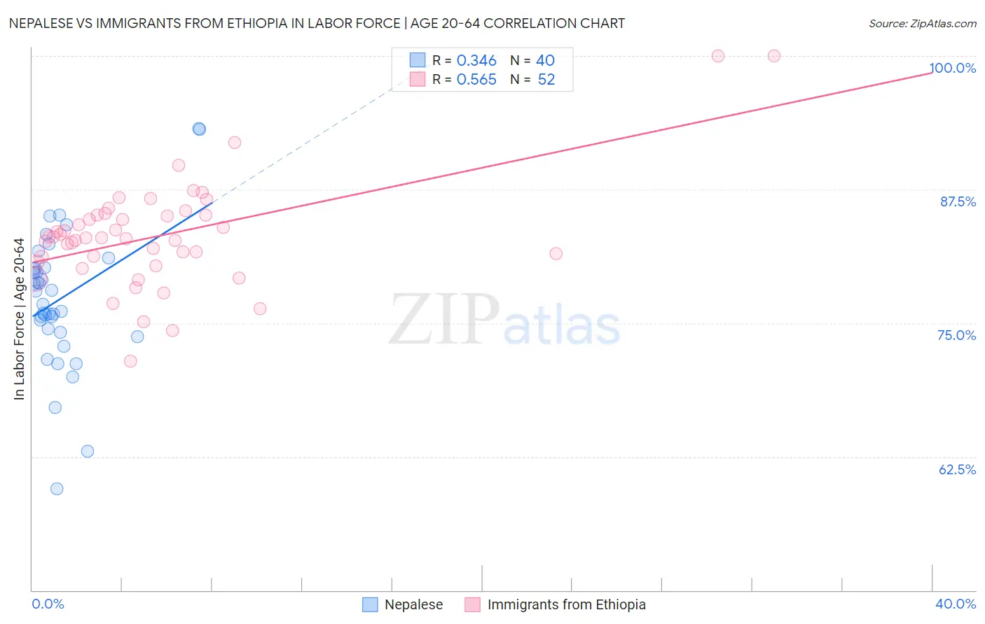 Nepalese vs Immigrants from Ethiopia In Labor Force | Age 20-64