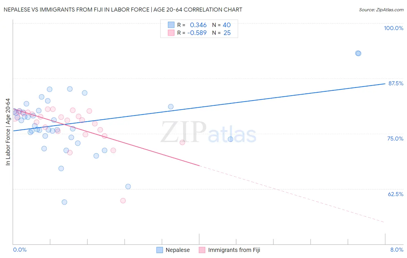 Nepalese vs Immigrants from Fiji In Labor Force | Age 20-64