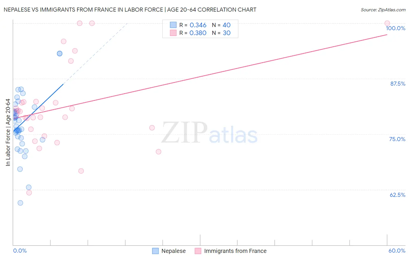 Nepalese vs Immigrants from France In Labor Force | Age 20-64