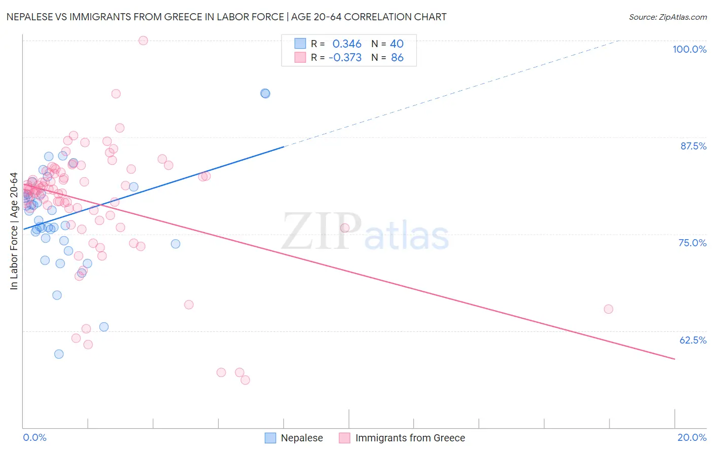 Nepalese vs Immigrants from Greece In Labor Force | Age 20-64