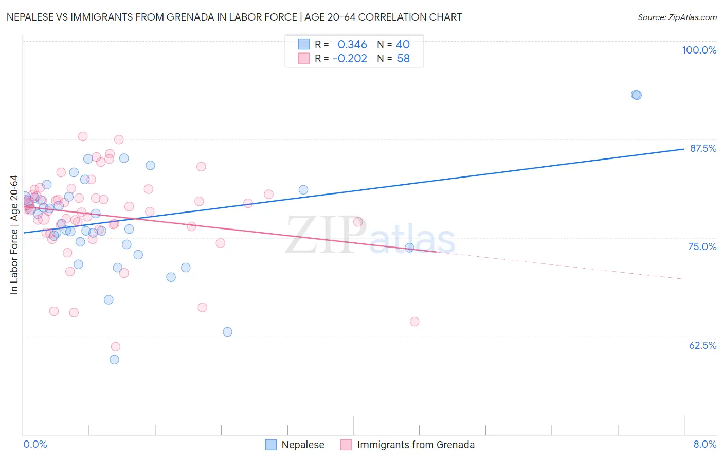 Nepalese vs Immigrants from Grenada In Labor Force | Age 20-64