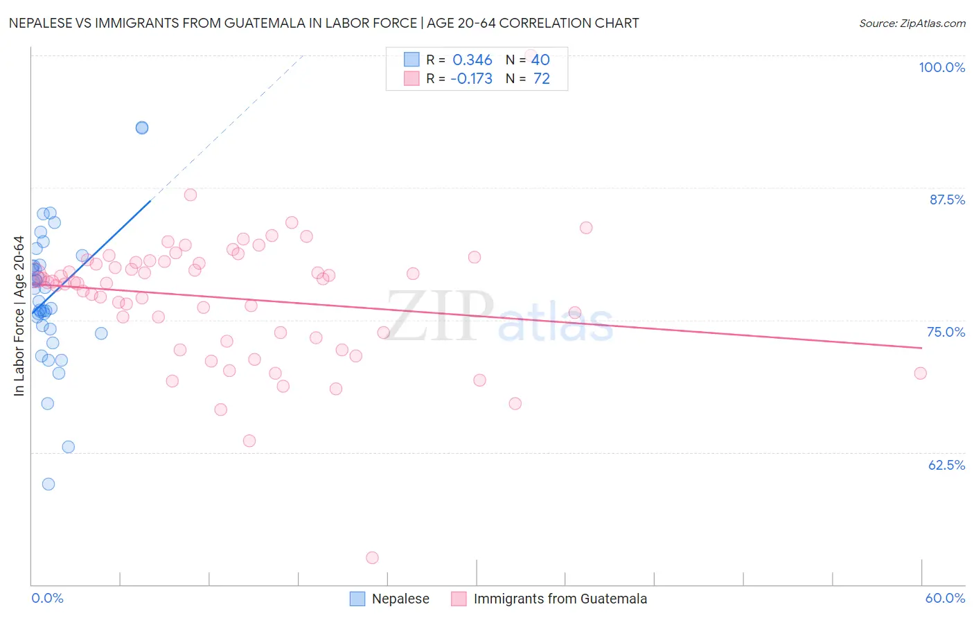 Nepalese vs Immigrants from Guatemala In Labor Force | Age 20-64