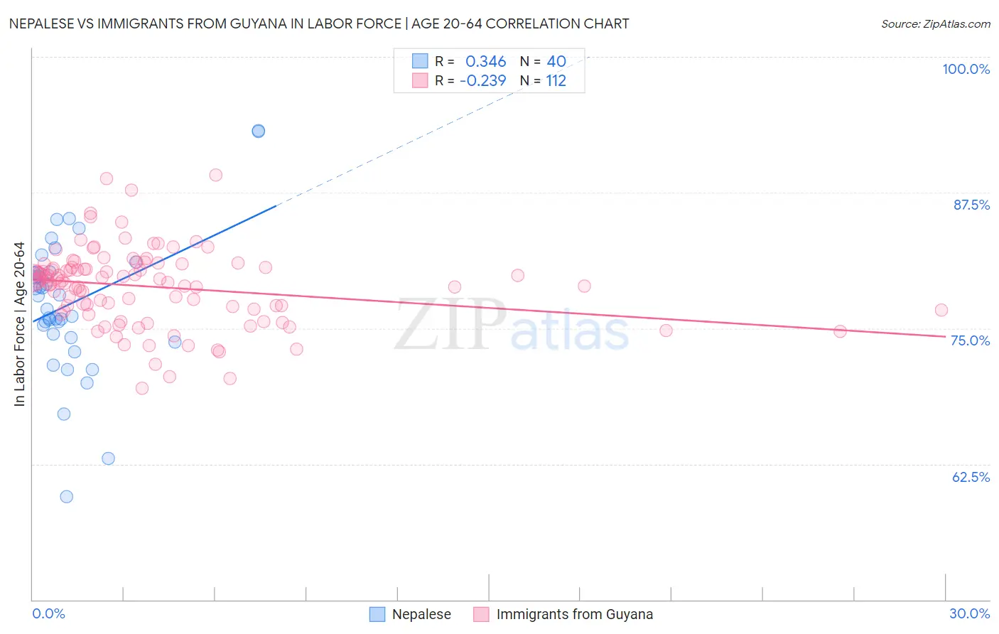 Nepalese vs Immigrants from Guyana In Labor Force | Age 20-64