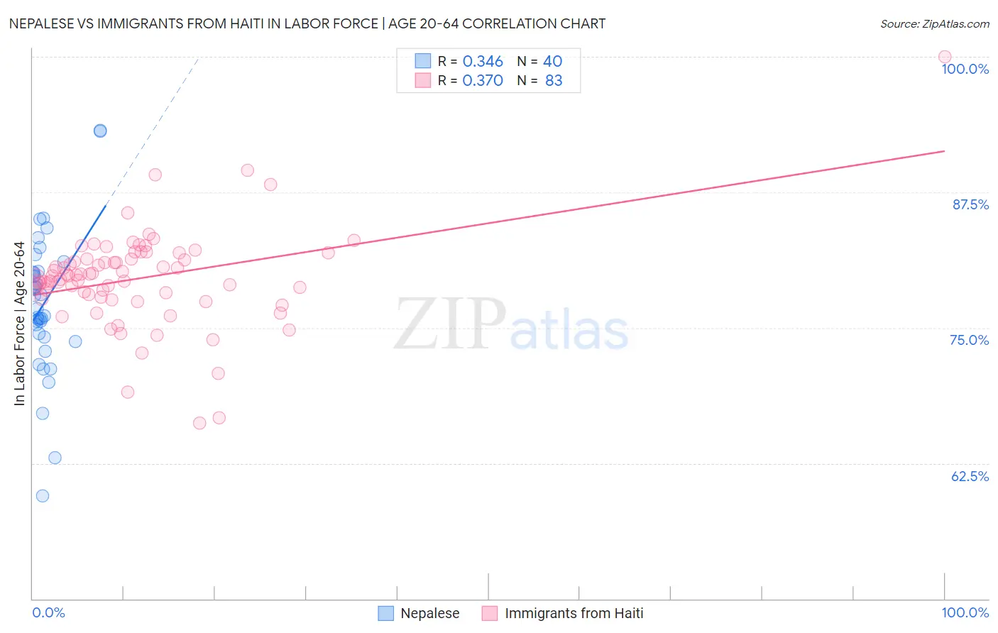 Nepalese vs Immigrants from Haiti In Labor Force | Age 20-64