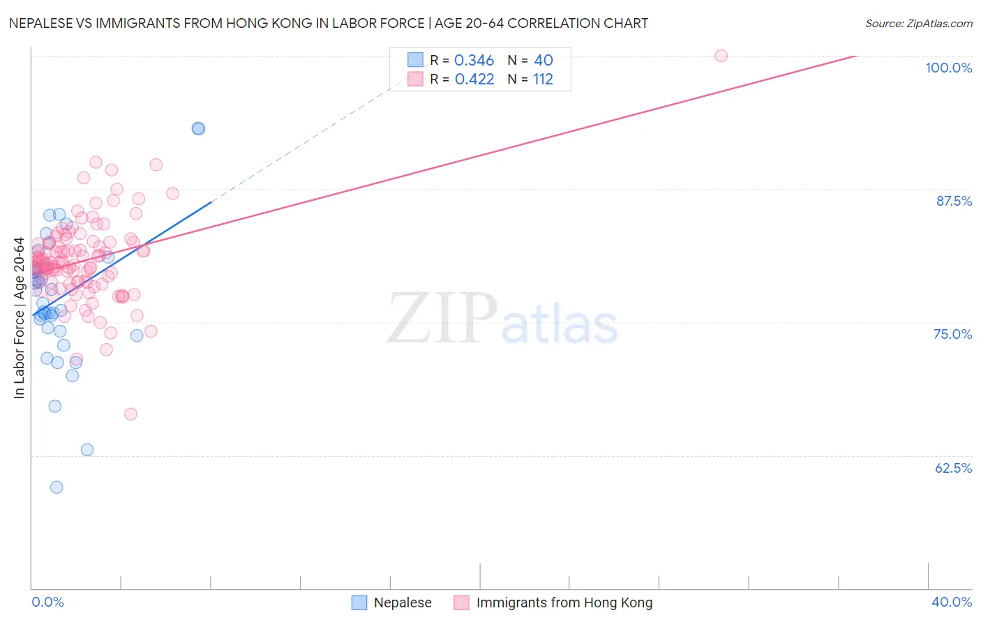 Nepalese vs Immigrants from Hong Kong In Labor Force | Age 20-64