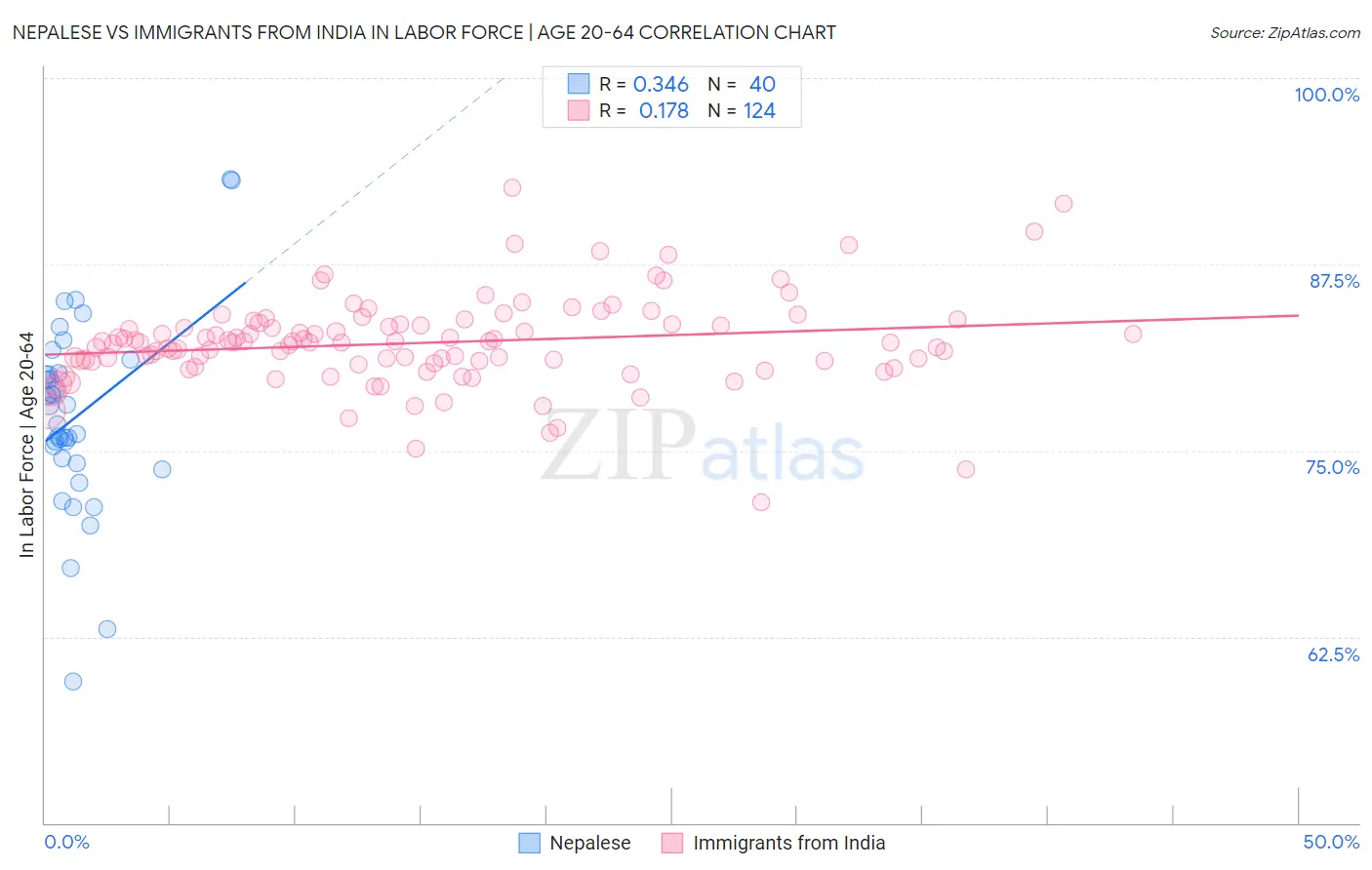 Nepalese vs Immigrants from India In Labor Force | Age 20-64