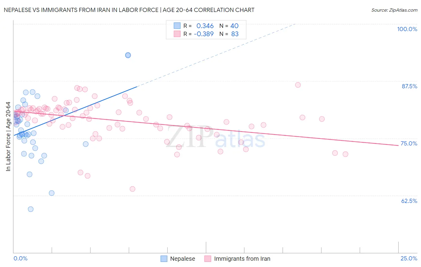 Nepalese vs Immigrants from Iran In Labor Force | Age 20-64