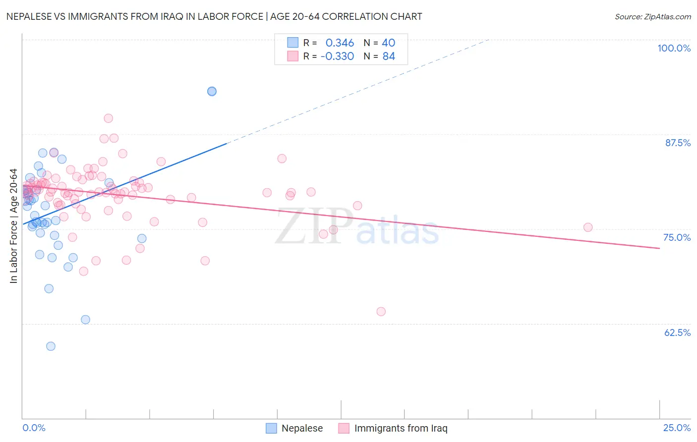 Nepalese vs Immigrants from Iraq In Labor Force | Age 20-64