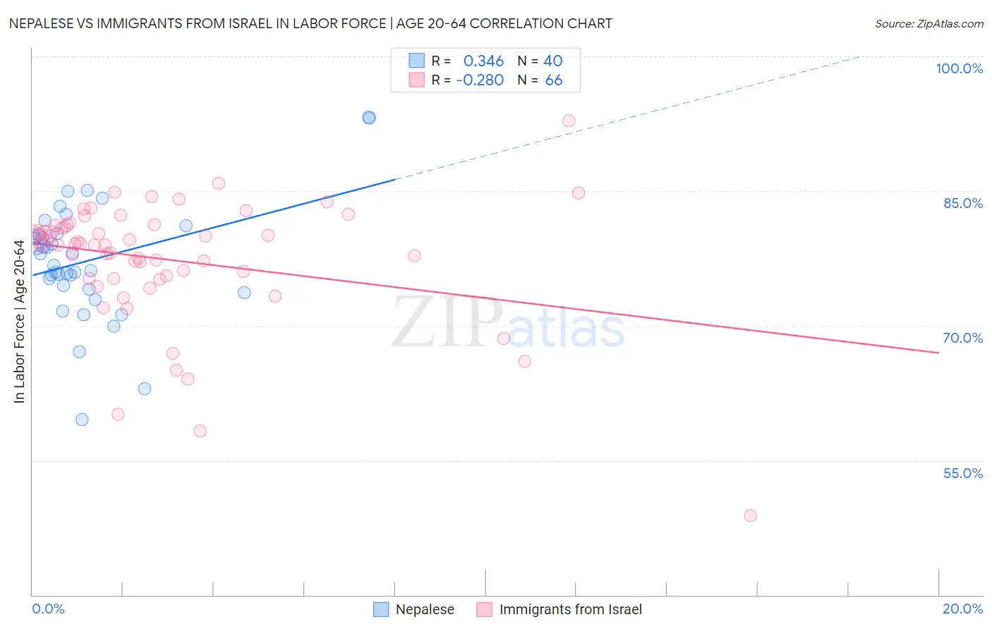 Nepalese vs Immigrants from Israel In Labor Force | Age 20-64